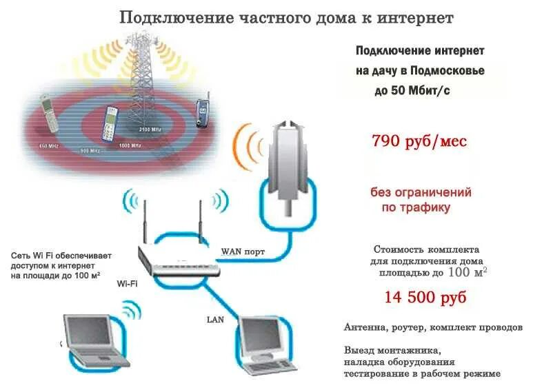 Подключите интернет как обещали Подключение интернета дома