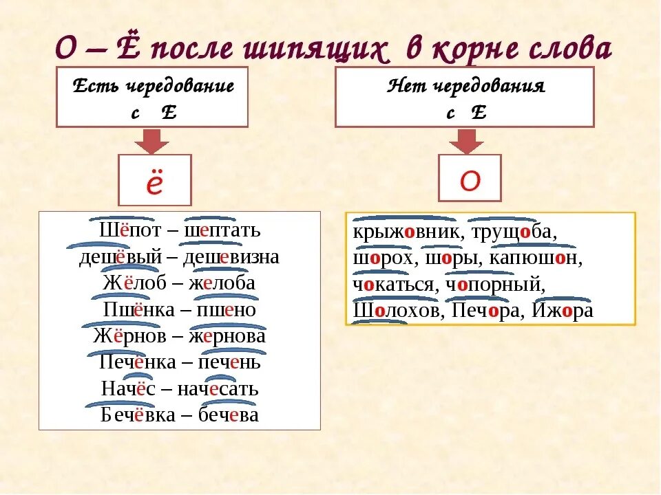 Подключу как пишется правильно Картинки ЧЕРЕДОВАНИЕ ШИПЯЩИХ В КОРНЕ СЛОВА