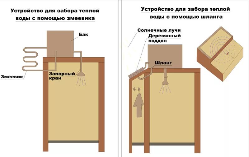 Подогрев душа на даче своими руками Оборудуем дачный душ Belwater.by