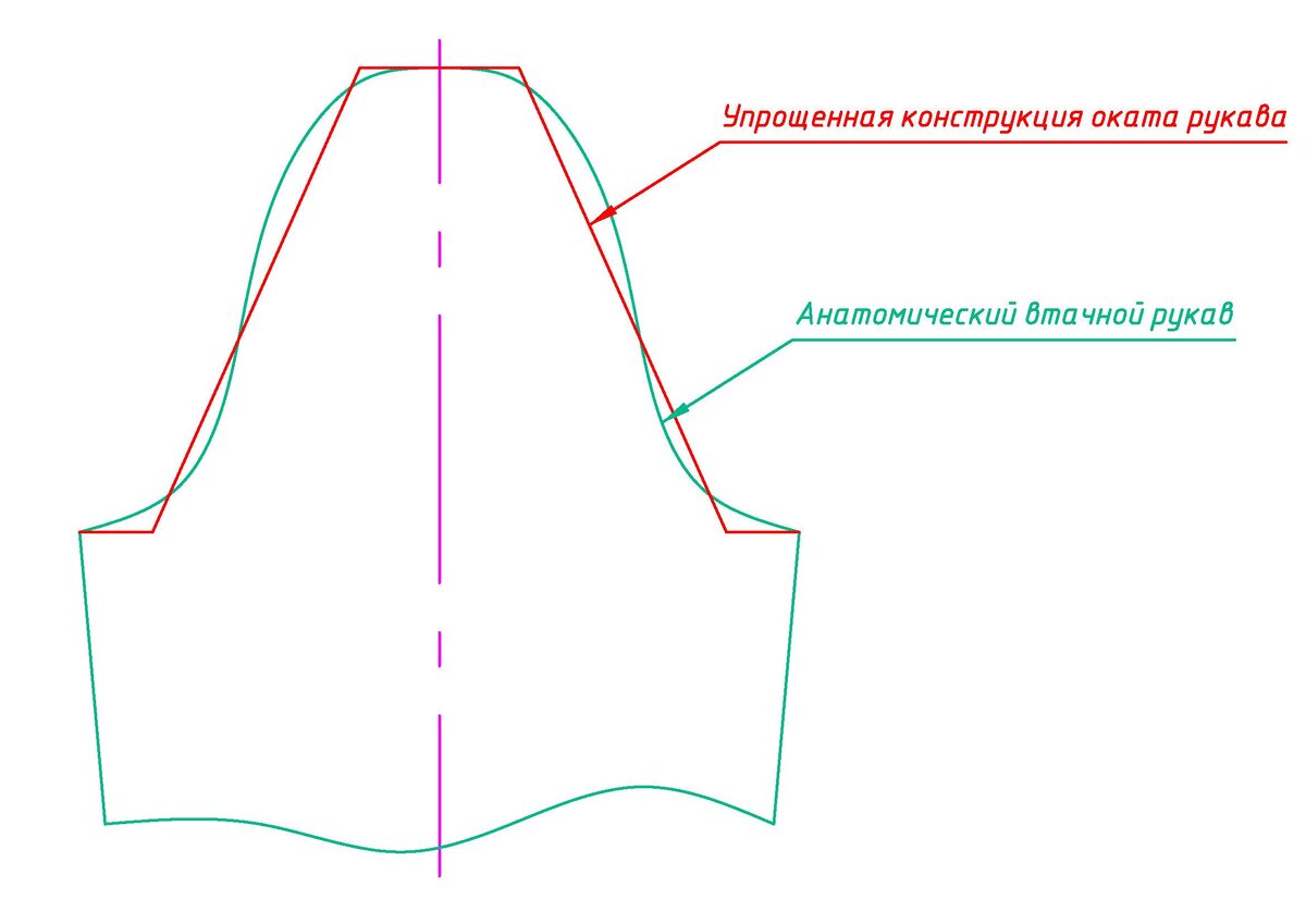Подокатник рукава выкройка Окат рукава. Упрощённая методика расчёта. Людмила Пряжевская творчество на спица