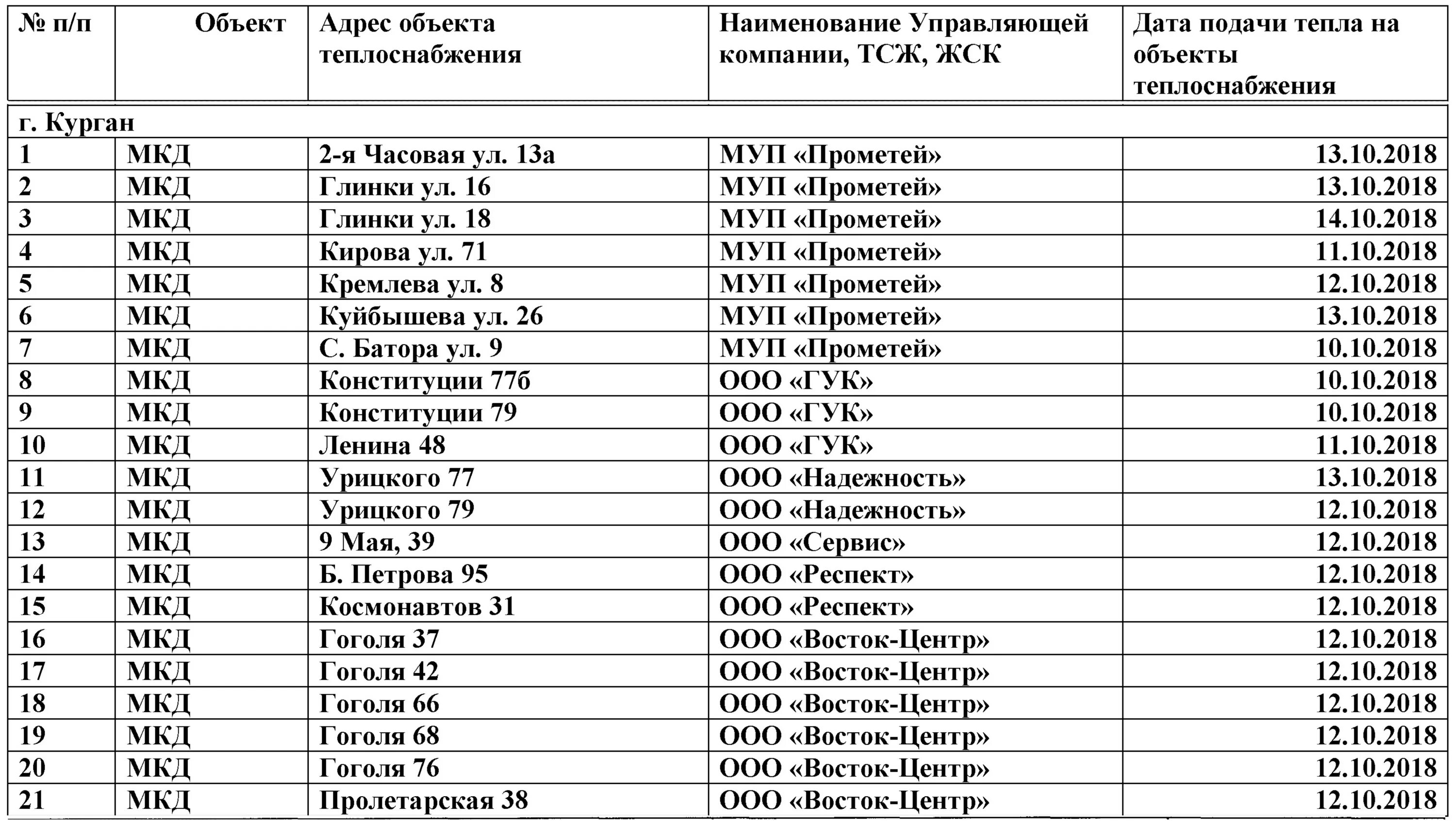 Подольск график подключение отопления осень 2024 График подачи тепла в еще не подключенные дома Кургана 12.10.2018 Курган - БезФо