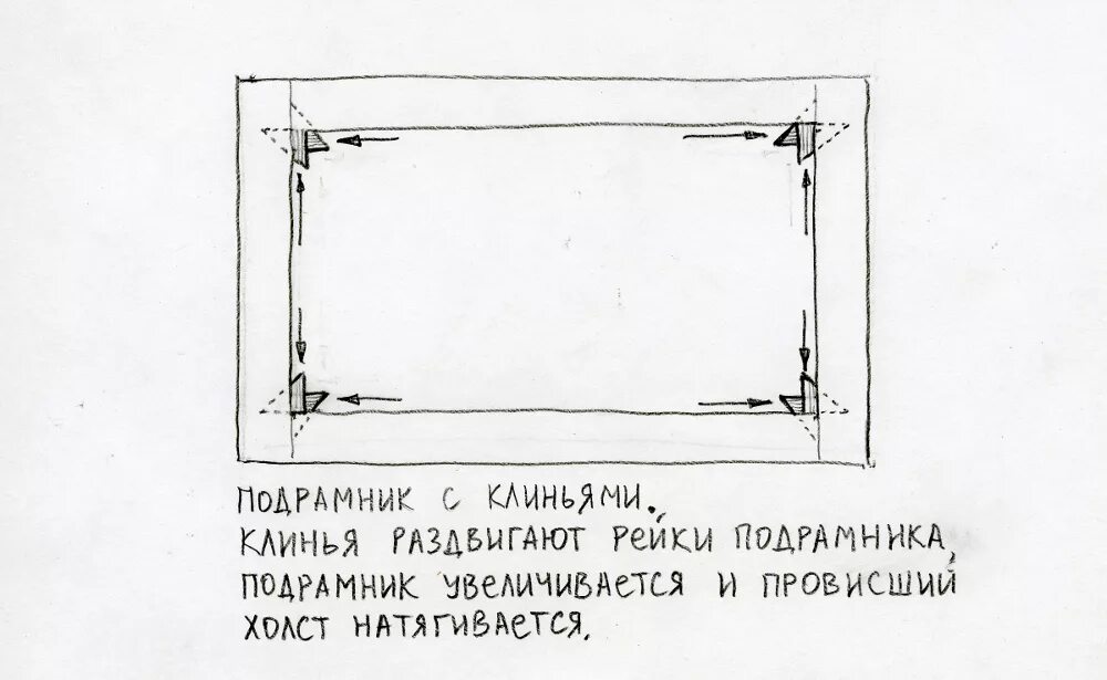 Подрамник своими руками чертежи Конструкция подрамников для живописи: обычный подрамник, подрамник с клиньями. -