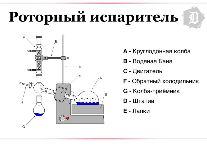 Подробная схема работы установки роторного испарителя Роторный испаритель - это устройство для быстрого удаления жидкостей отгонкой их