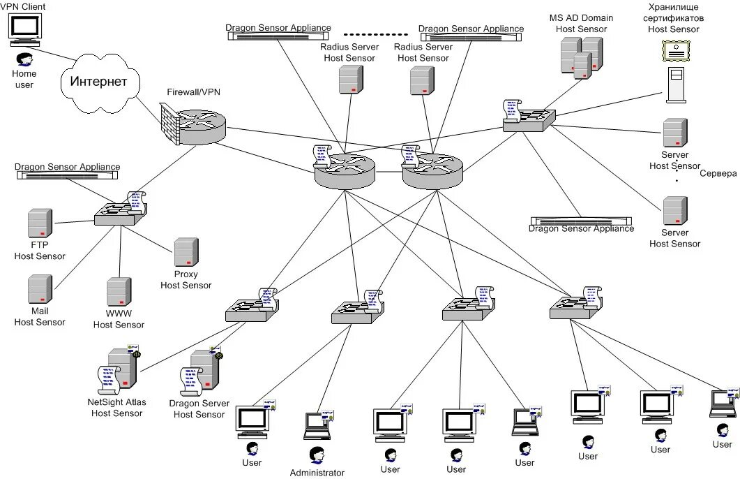 Подробная схема сети Технология Secure Network Justo Group