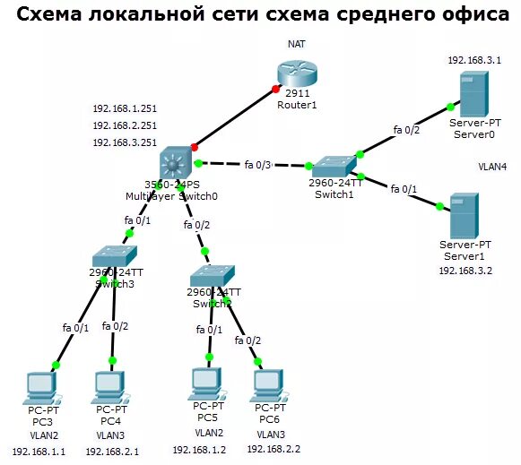 Подробная схема сети Как настроить маршрутизатор cisco Настройка серверов windows и linux