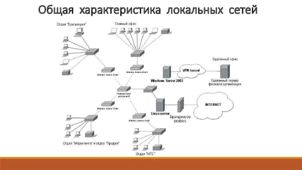 Подробная схема сети Организация информационных сетей