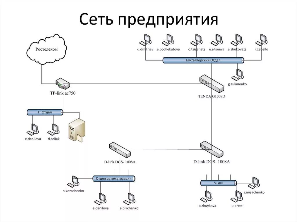 Подробная схема сети Расходы организация сети