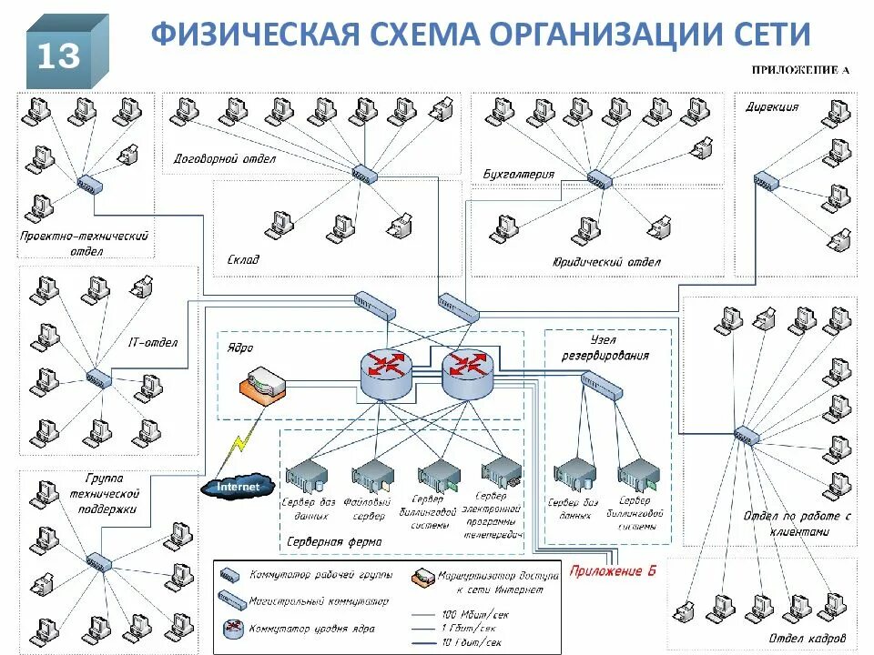 Подробная схема сети Схема сетевой организации