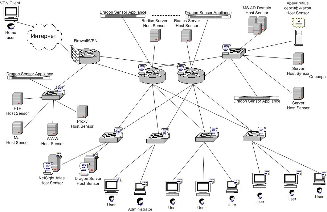 Подробную схему сети с подключенным ids Технология Secure Network Justo Group