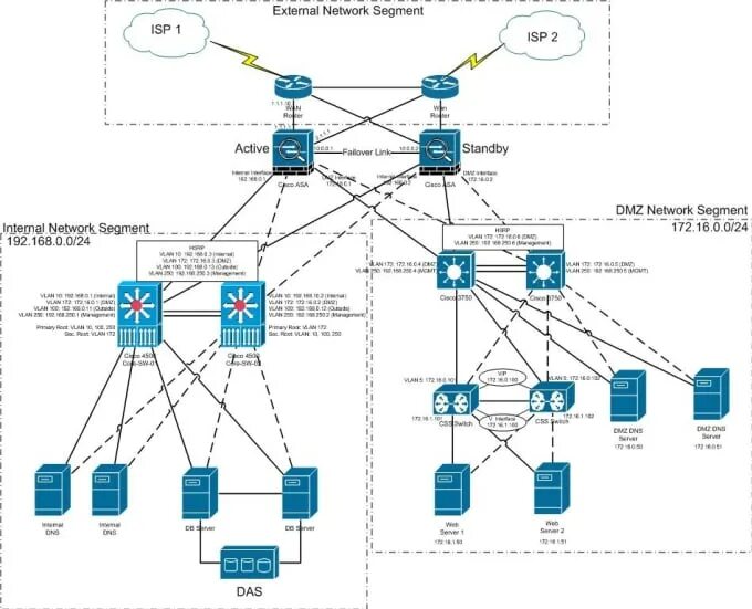 Подробную схему сети с подключенным ids Configure and support on all network components by Darshanmistri Fiverr
