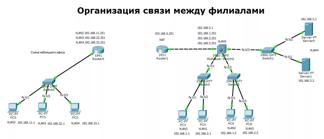 Подробную схему сети с подключенным ids Статическая маршрутизация Cisco Настройка серверов windows и linux