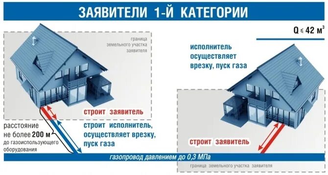 Подрядчик подключение газа Вопрос - ответ. Как подключить газ. АО "Газпром газораспределение Смоленск"