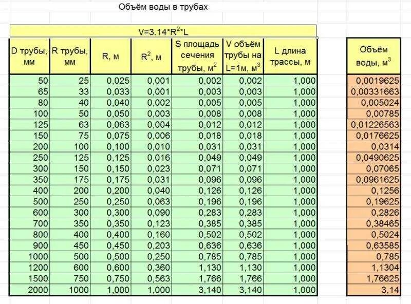 Подсчет труб по фото Расчет объема жидкости в трубе фото - DelaDom.ru