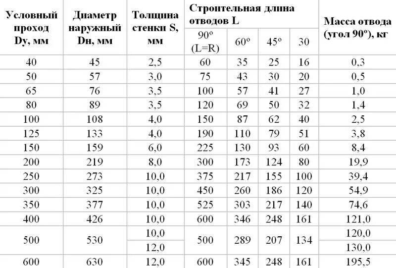 Подсчет труб по фото Отвод 90 градусов стальной фото - DelaDom.ru