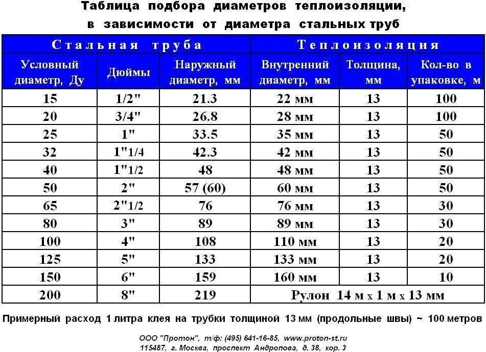 Подсчет труб по фото Труба стальная диаметры 100