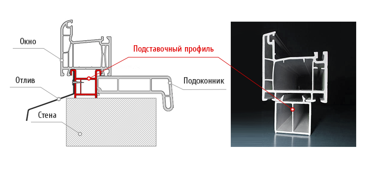 Подставочный профиль для окон фото Установка пластиковых окон в деревянном доме своими руками - рекомендации экспер