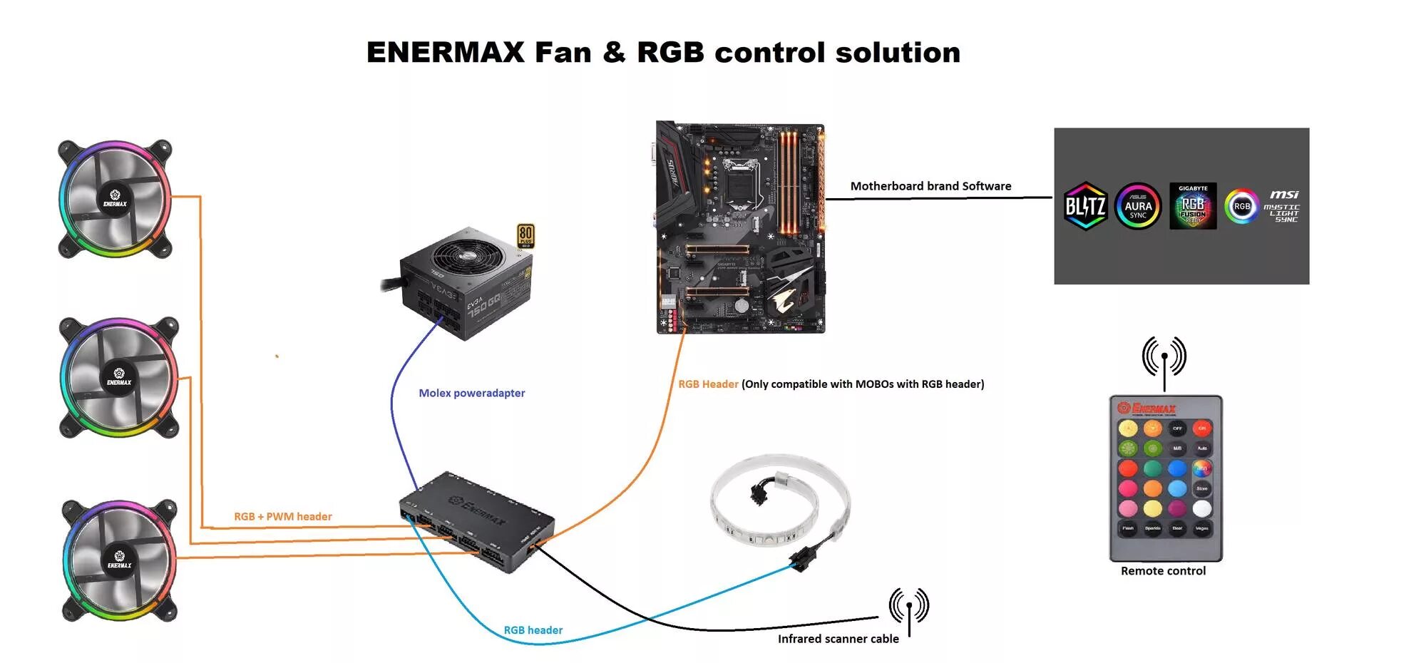 Подсветка вентилятора пк как подключить ULTIMATE Guide to Fan RPM & RGB Ecosystems - Guides and Tutorials - Linus Tech T