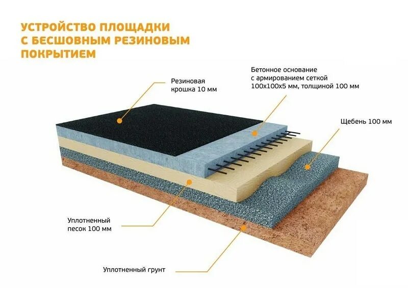 Подушка под дорожные плиты пирог фото Особенности установки спортивных площадок