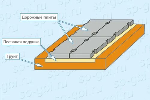 Подушка под дорожные плиты пирог фото Устройства временных дорог из плит - Бетонстрой