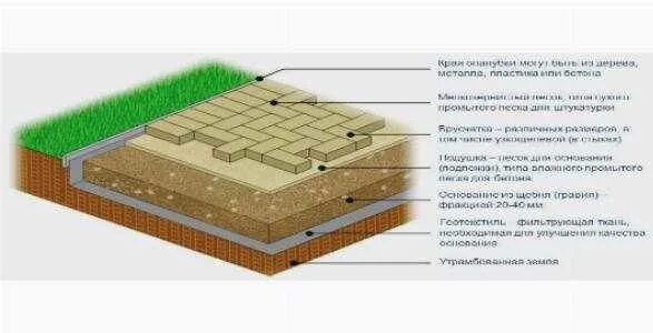 Подушка под дорожные плиты пирог фото Технология укладки дорожных плит: найдено 86 картинок