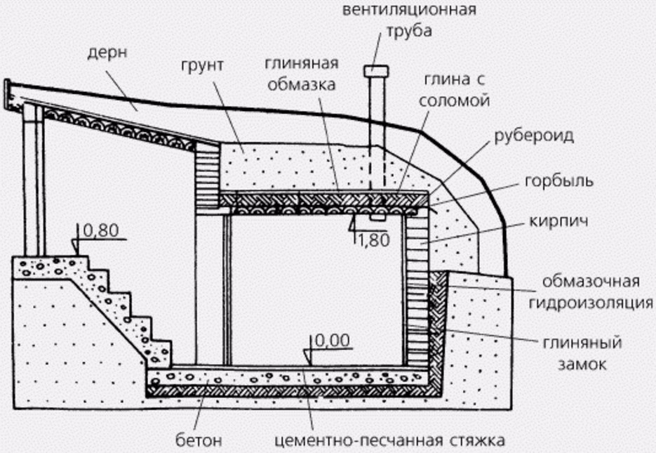 Подвал на даче своими руками обвалованные дома фундамент: 11 тыс изображений найдено в Яндекс.Картинках Shipp