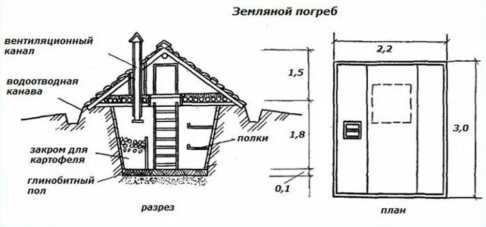 Подвал своими руками чертежи Конструкции погребов на дачу: особенности, требования, чертежи и инструкции в 20