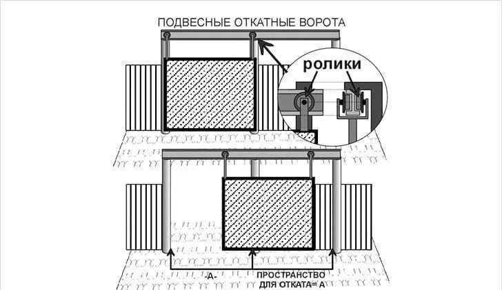 Подвесные ворота чертежи схемы Подвесные откатные ворота на роликах своими руками