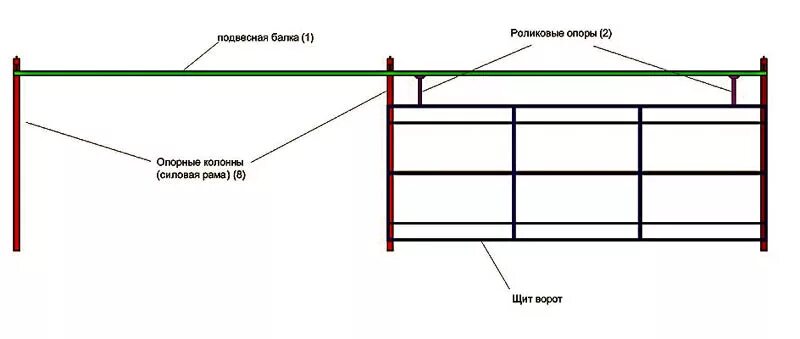 Подвесные ворота на верхней направляющей чертеж Ворота подвесные - особенности конструкции, цены