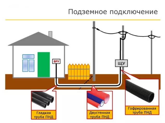 Подземное подключение дома Помощь в получение технических условий на присоединение к электросетям - Сигма -