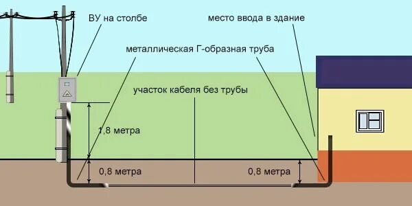 Подземное подключение электричества к участку Ввод кабеля электричества в дом - под землей. ВКонтакте