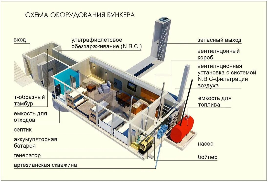 Подземный бункер своими руками чертежи и фото Европейцы к чему-то или кому-то готовятся. Стало модным строительство бункеров и