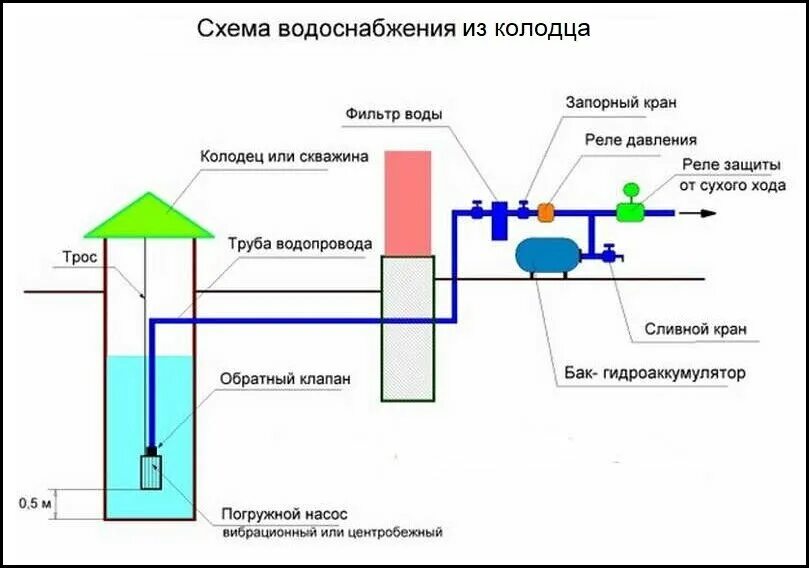 Поэтапно схема подключения холодной воды со скважины Как обустроить водопровод из колодца на даче? Чистый родник Дзен