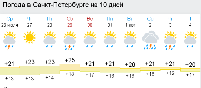 Погода спб фото Погода 30 июля 2017 г в Санкт-Петербурге в День ВМФ 2017: какой прогноз?