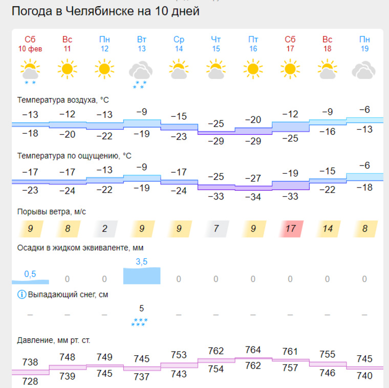 Погода в челябинске фото сегодня Прогноз погоды в Челябинске: аномальные морозы