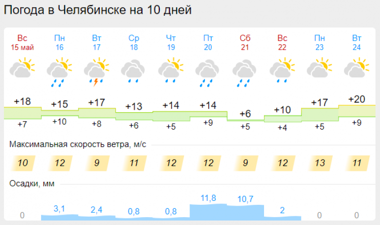 Погода в челябинске фото сегодня Синоптики предупредили жителей Челябинской области о грозах и сильном ветре Pche