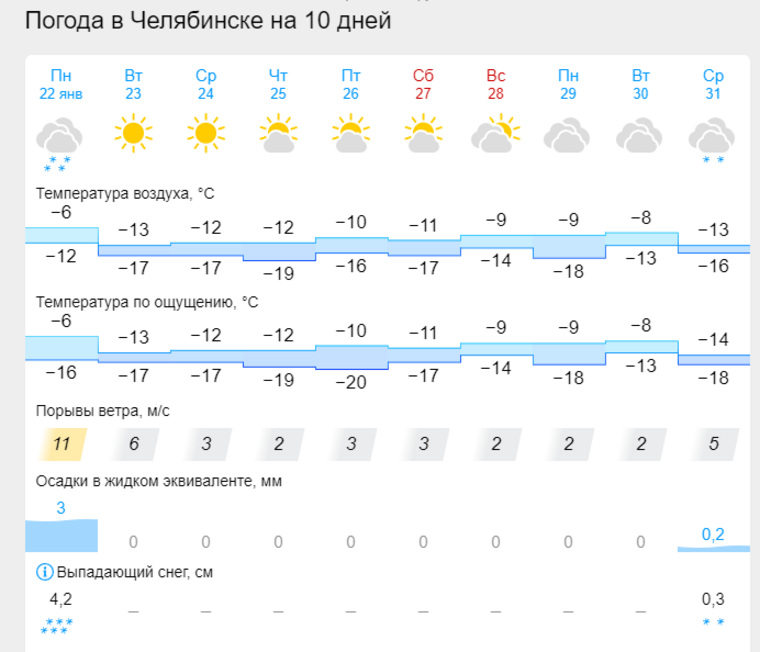 Погода в челябинске сейчас фото После снежного понедельника челябинцам обещают солнечную неделю