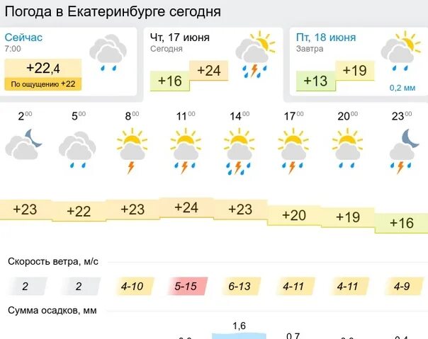 Погода в екатеринбурге фото Ежедневный прогноз погоды: 2021 Прогноз погоды в Екатеринбурге, погода ЕКБ ВКонт