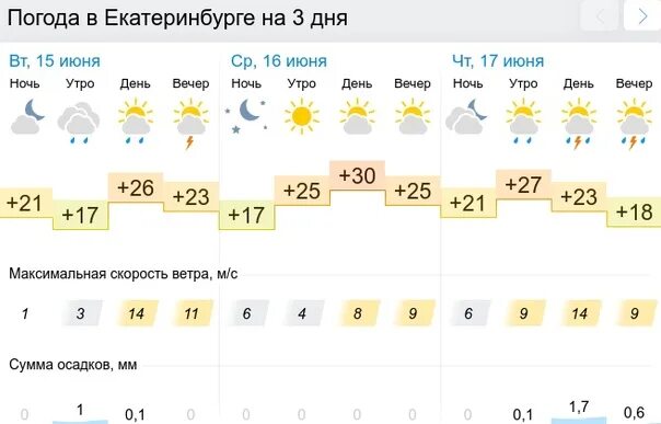 Погода в екатеринбурге фото Погода в екатеринбурге в июне 2024