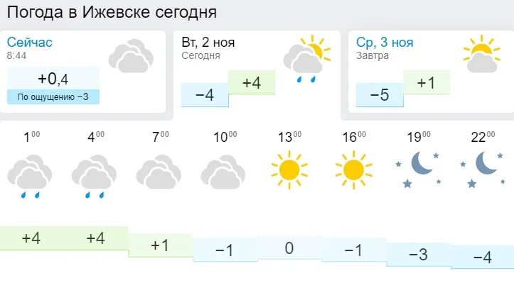 Погода в ижевске сегодня фото Погода по часам ижевск на 3 дня