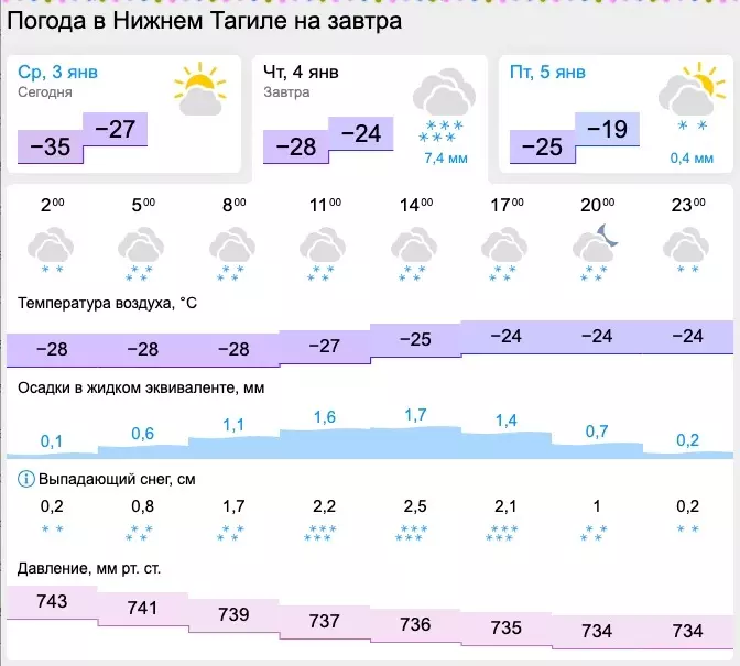 Погода в нижнем тагиле сегодня фото Погода в тагиле сейчас сегодня