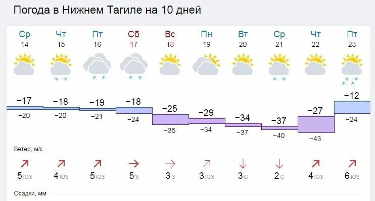 Погода в нижнем тагиле сегодня фото Гисметео артемовский свердловская 3 дня: найдено 71 картинок