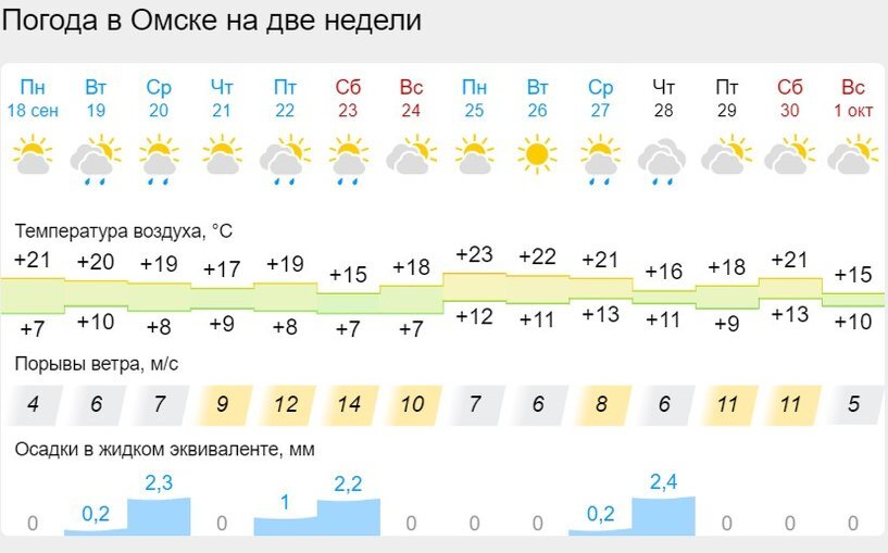 Погода в омске сейчас фото Бабье лето задержится в Омске до конца сентября Новости Om1.ru Омск Дзен