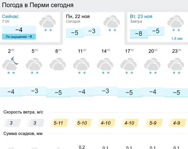 Погода в перми сегодня фото Погода в перми на неделю гисметео подробный