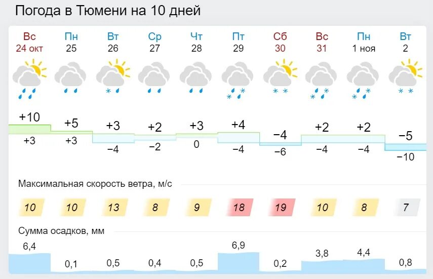 Погода в тюмени фото Погода тюмень 12 дней