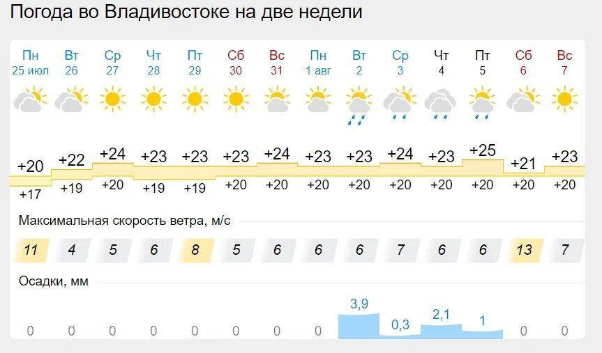 Погода владивосток фото "На 4 дня подряд": новые данные по дождям во Владивостоке - точные даты - PrimaM