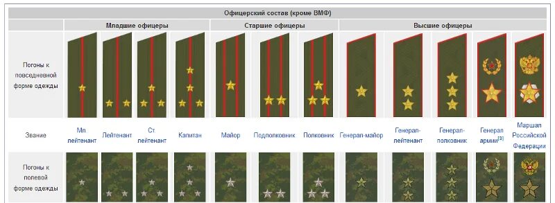 Погоны армии россии по порядку фото звания Ответы Mail.ru: Скажите, какой порядок званий в армии по возрастающей, начиная о