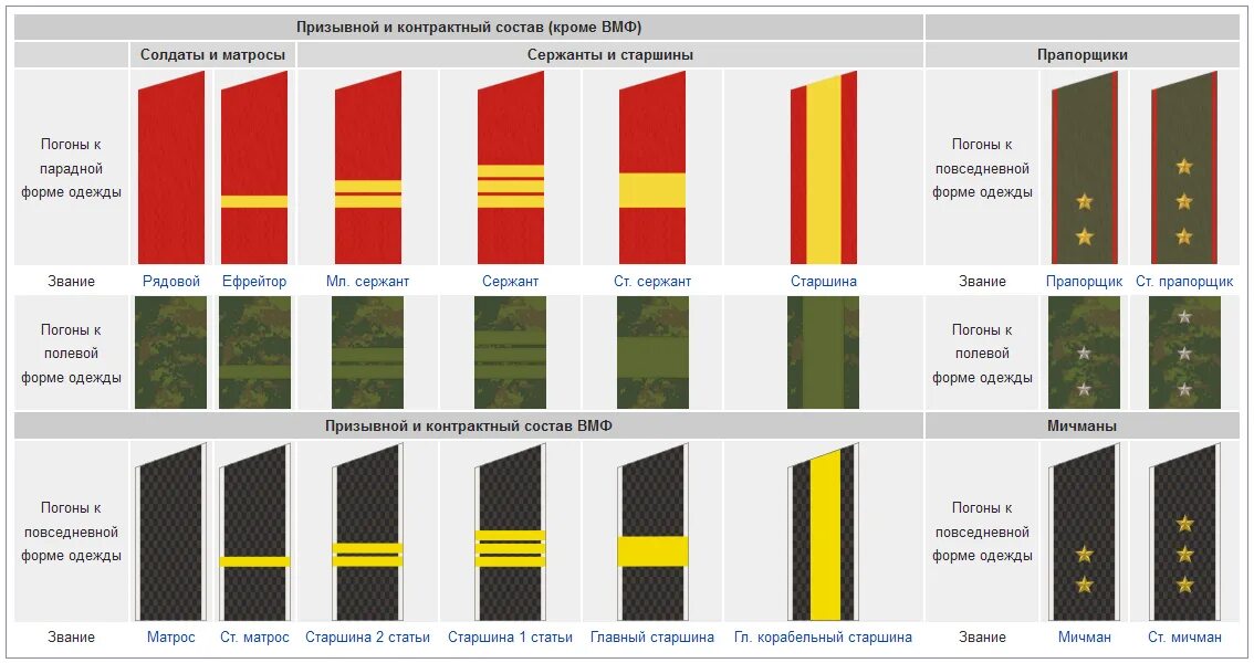 Погоны армии россии по порядку фото звания Как и почему отличаются звания между сухопутными войсками и ВМФ России? История 