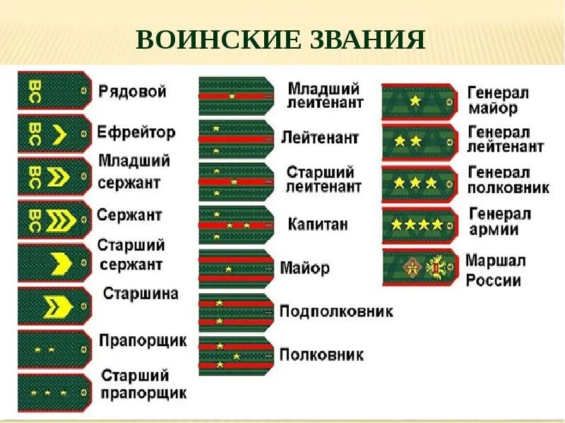 Погоны армии россии по порядку фото звания Звания в армии: какие звания бывают, погоны и знаки отличия Правовой портал