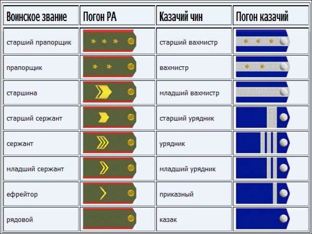 Погоны армии россии по порядку фото звания Схема воинских званий