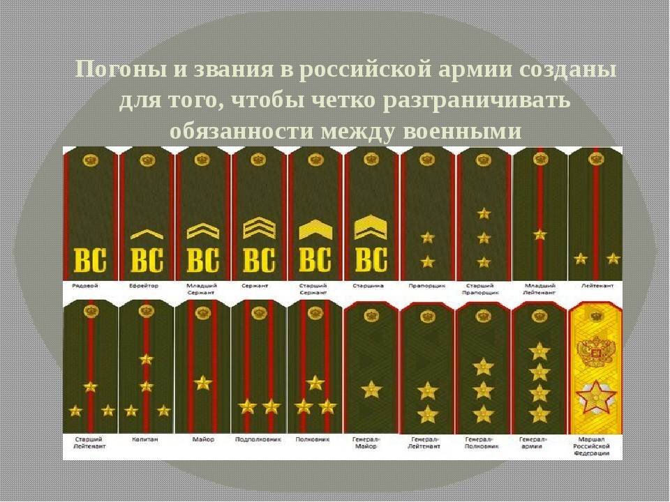 Погоны армии россии по порядку фото звания Почему были отменены погоны, и что было вместо них? - Что произошло, когда их ве